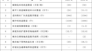 国务院关于印发《城市更新“十五五”规划》的通知