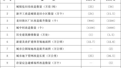 国务院关于印发《城市更新“十五五”规划》的通知